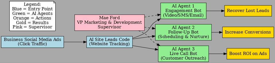 AI Retargeting System Flowchart